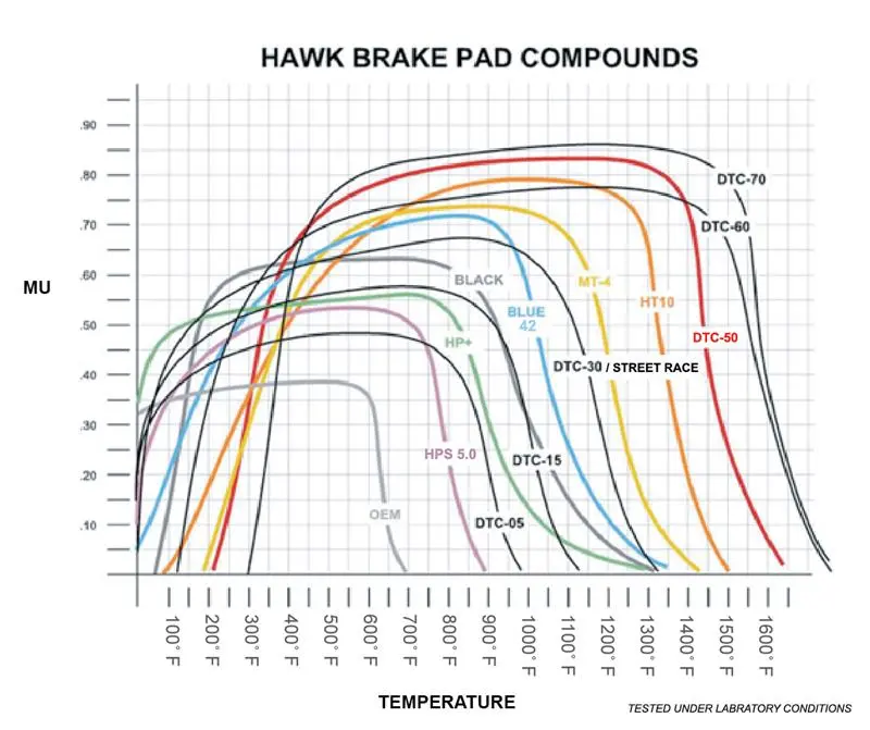 Hawk 02-05 Porsche 911 Carrera 4 Turbo Look/Carrera 4S Front Dtc-60 Brake Pads 1