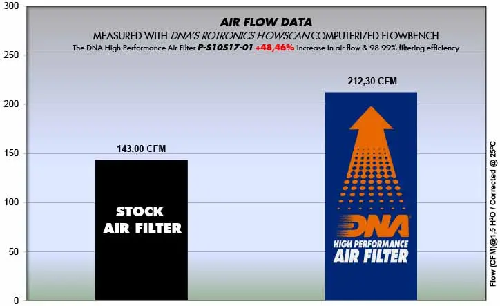 Dna Suzuki Gsxr 1000 / Gsxr1000r / Gsxr 1000R Air Filter 2017 /2025 Dna-P-S10s17-01 2