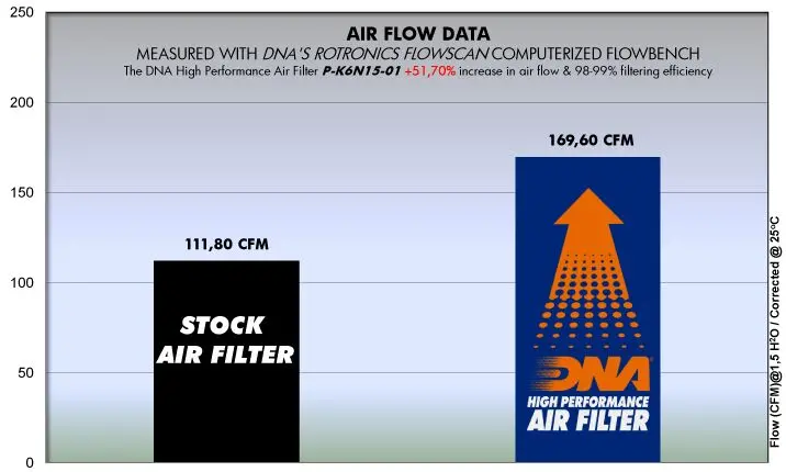 Dna Kawasaki Ninja 650 / Kle650 /  Versys 650 / Z650 Air Filter  Dna-P-K6n15-01 2