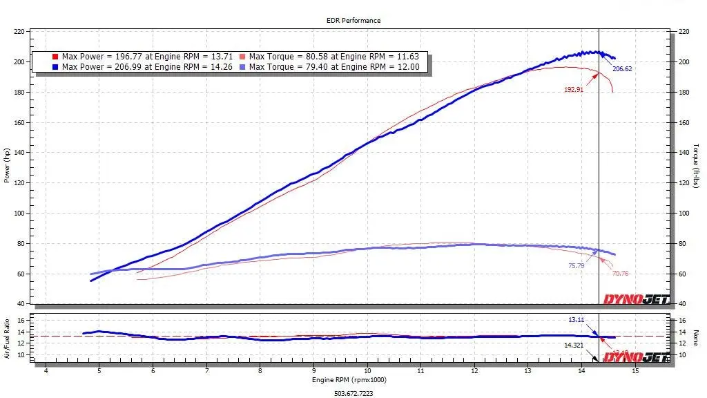 Edr Honda Cbr1000rr-R Sp 2020 - 2023, 2024-2026 Velocity Stacks Honda Sc82 1